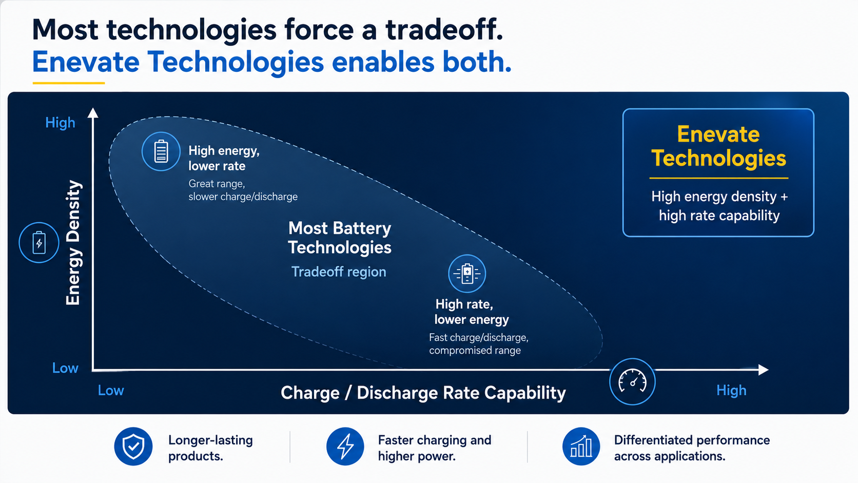 Chart showing the industry tradeoff between energy density and charge-discharge rate, and how Enevate Technologies enables both
