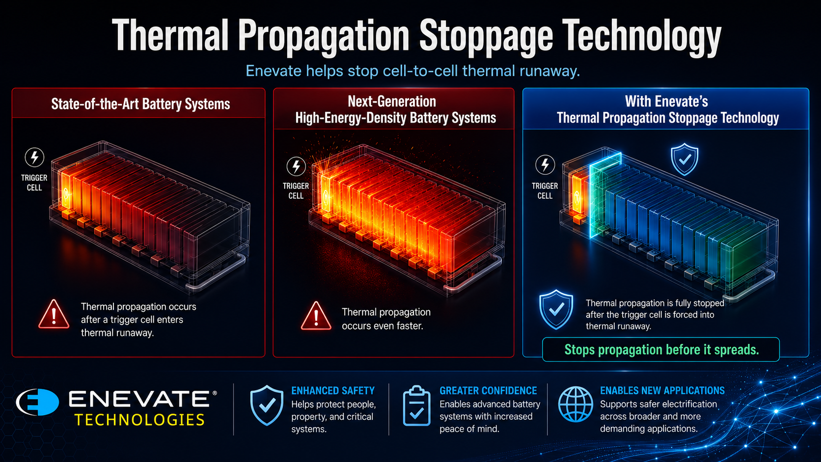 Thermal propagation stoppage technology graphic showing reduced cell-to-cell thermal runaway risk